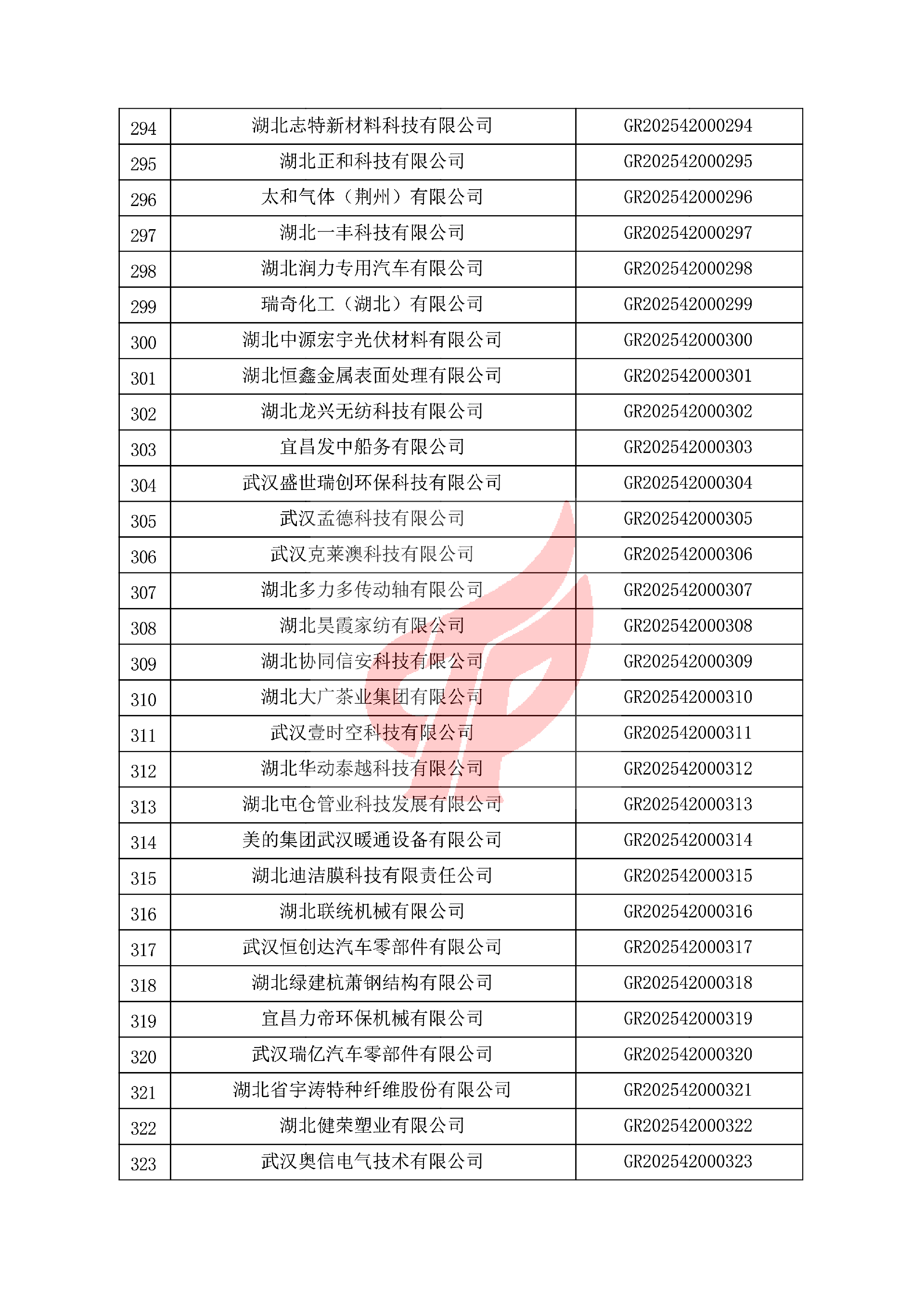 对湖北省认定机构2025年认定报备的第一批高新技术企业进行备案的公告 对湖北省认定机构2025年认定报备的第一批高新技术企业进行备案的公告