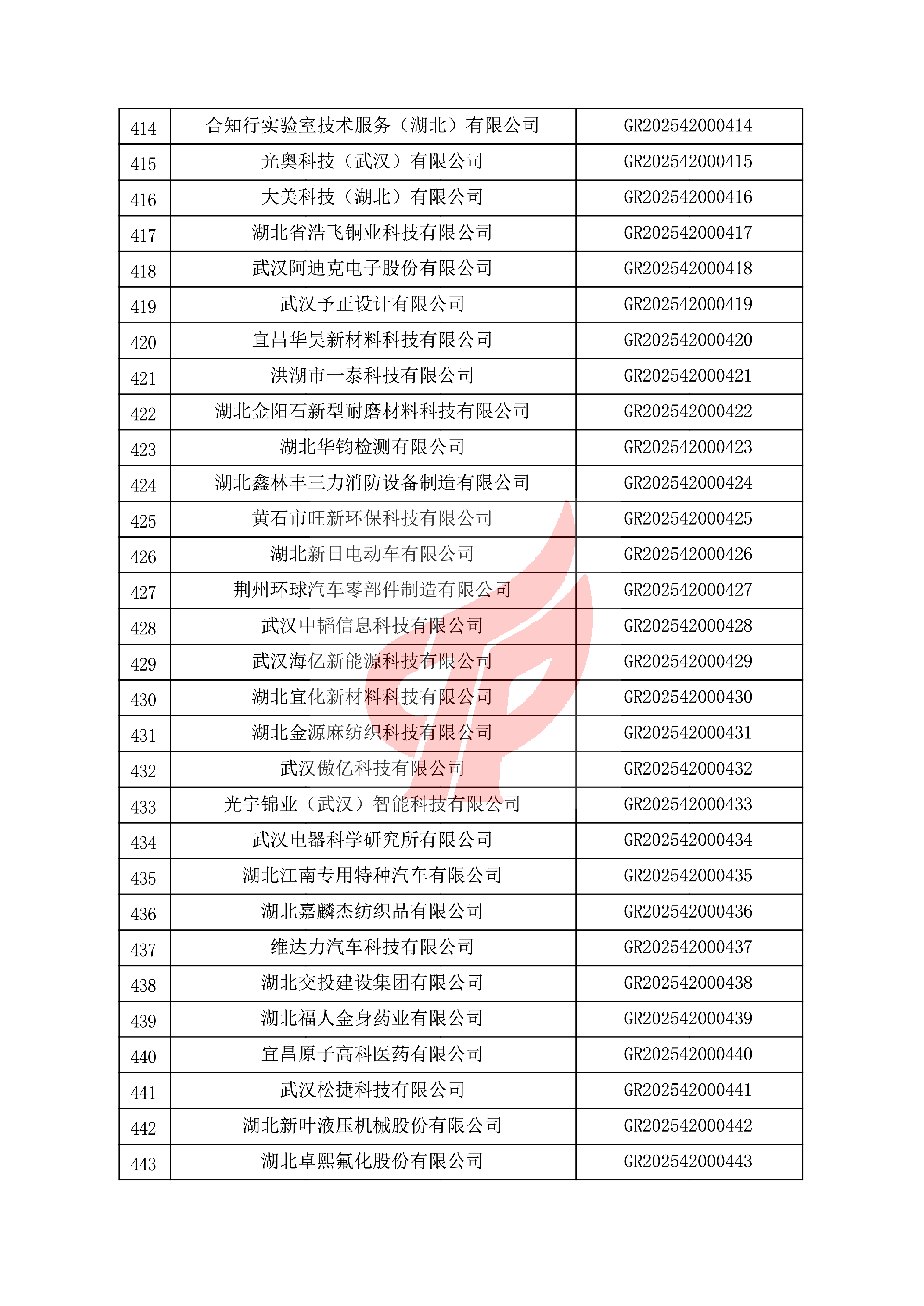 对湖北省认定机构2025年认定报备的第一批高新技术企业进行备案的公告 对湖北省认定机构2025年认定报备的第一批高新技术企业进行备案的公告