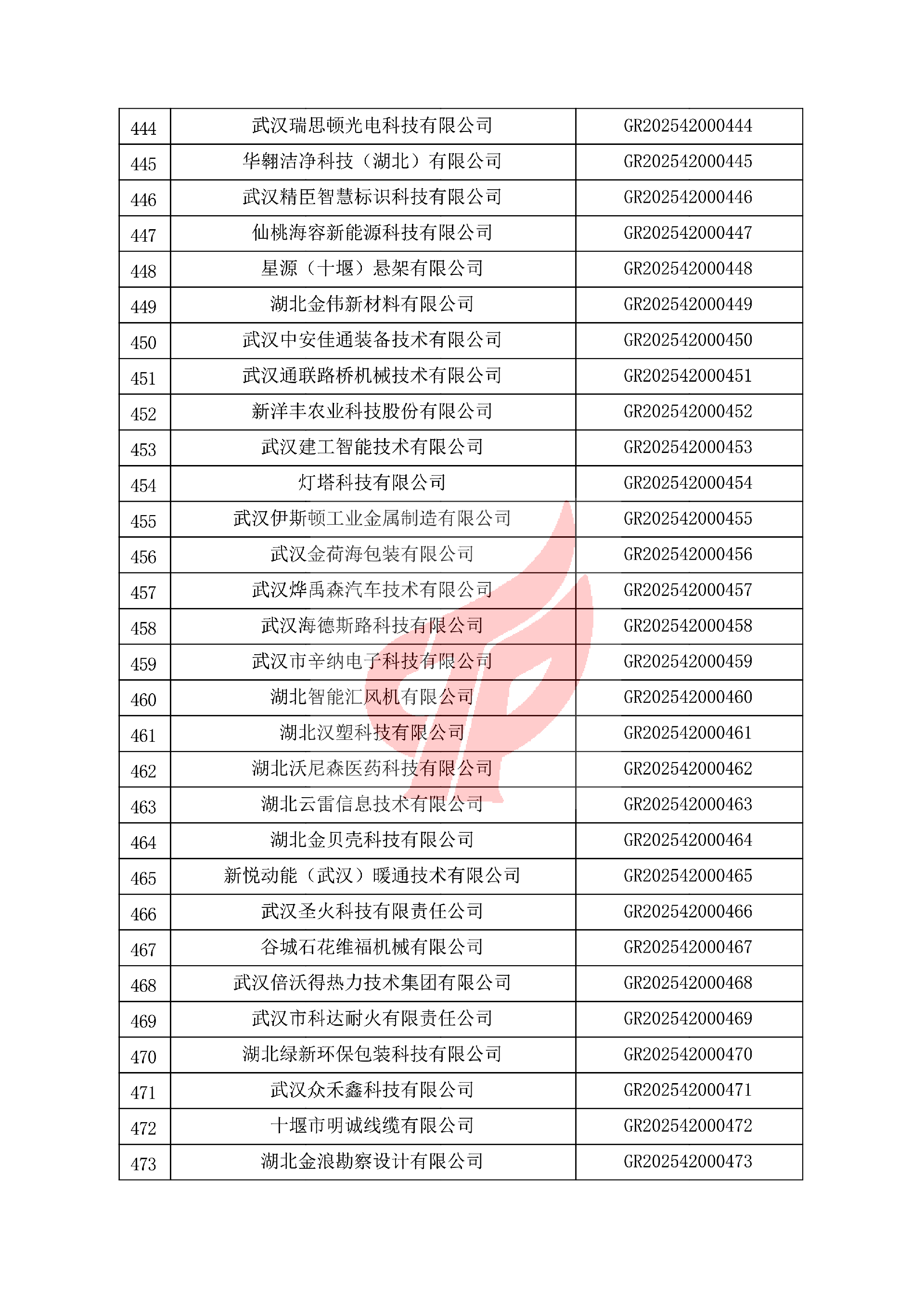 对湖北省认定机构2025年认定报备的第一批高新技术企业进行备案的公告 对湖北省认定机构2025年认定报备的第一批高新技术企业进行备案的公告