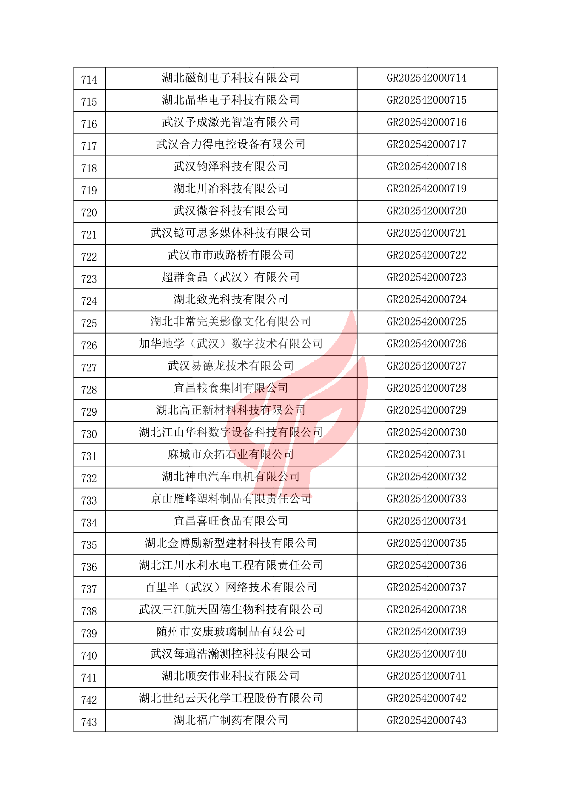 对湖北省认定机构2025年认定报备的第一批高新技术企业进行备案的公告 对湖北省认定机构2025年认定报备的第一批高新技术企业进行备案的公告