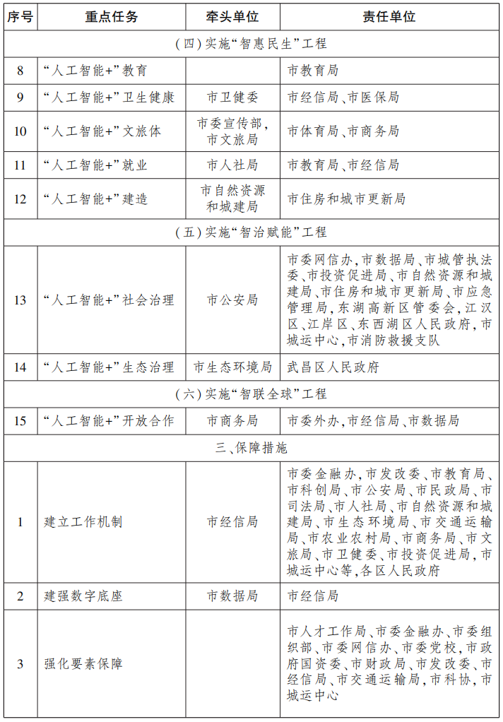 市人民政府办公厅关于印发武汉市推动“人工智能+”行动方案的通知