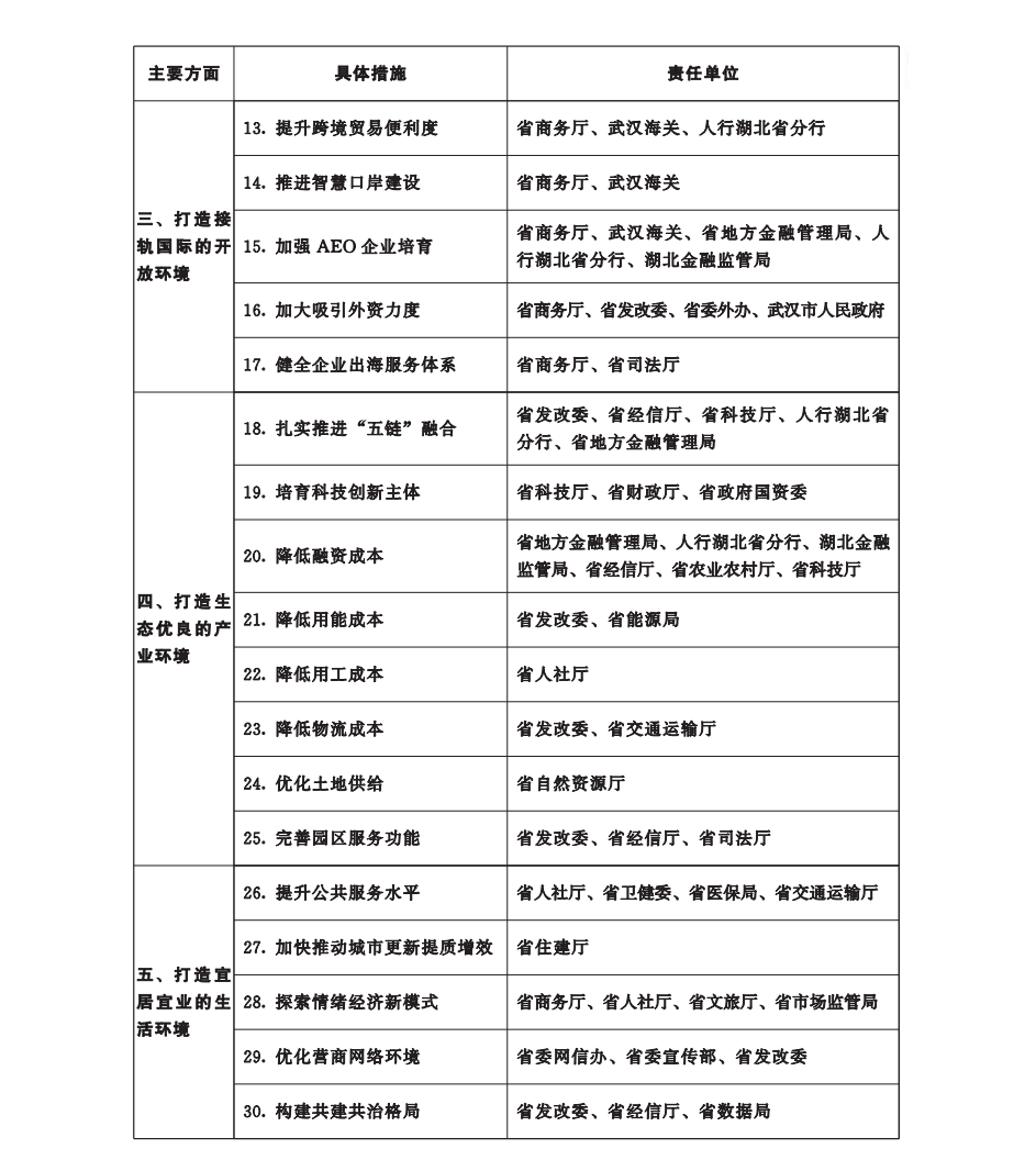 湖北省人民政府办公厅关于印发 《湖北省聚焦支点建设打造一流营商环境 若干措施》的通知